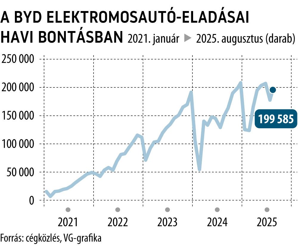 A BYD elektromosautó-eladásai havi bontásban
