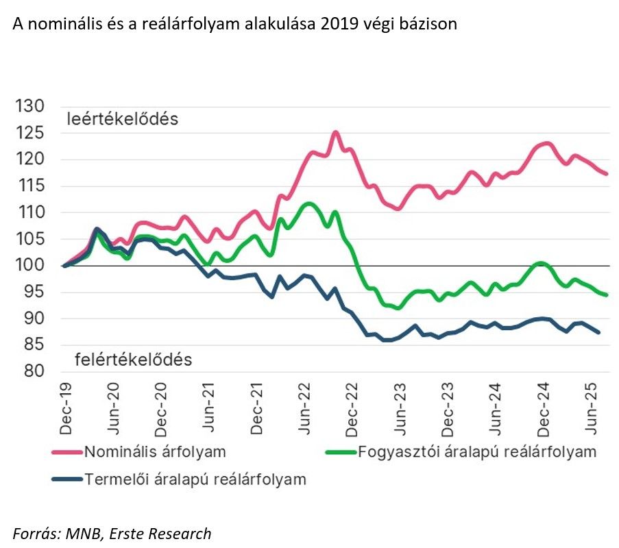 A nominális és a reaálárfolyam alakulása 2019 végi bázison
