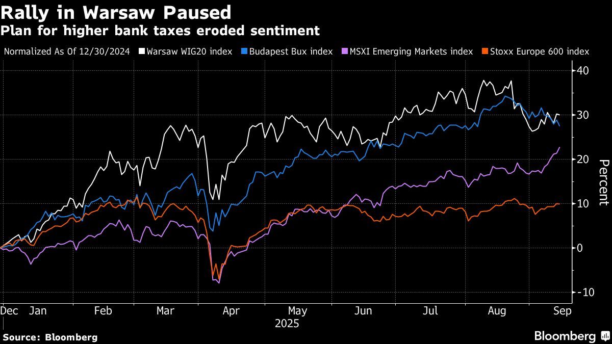 Rally in Warsaw Paused | Plan for higher bank taxes eroded sentiment