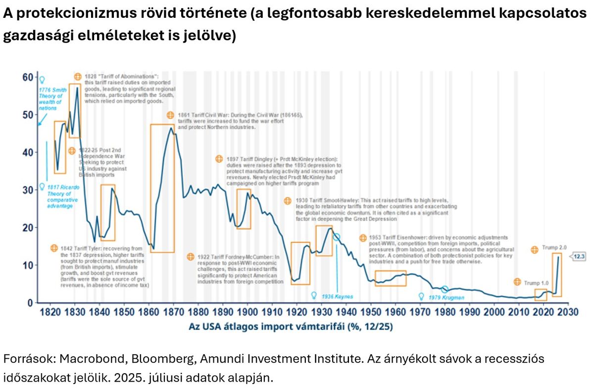 A protekcionizmus rövid története
