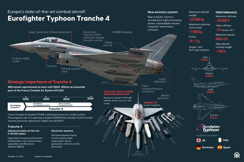 Europe’s state-of-the-art combat aircraft Eurofighter Typhoon Tranche 4