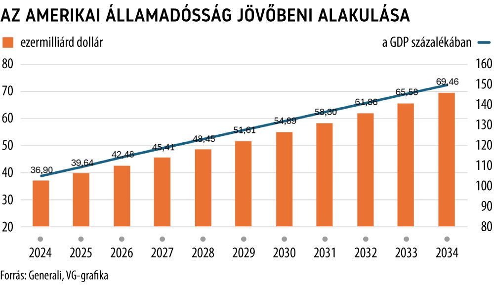 Az amerikai államadósság jövőbeni alakulása