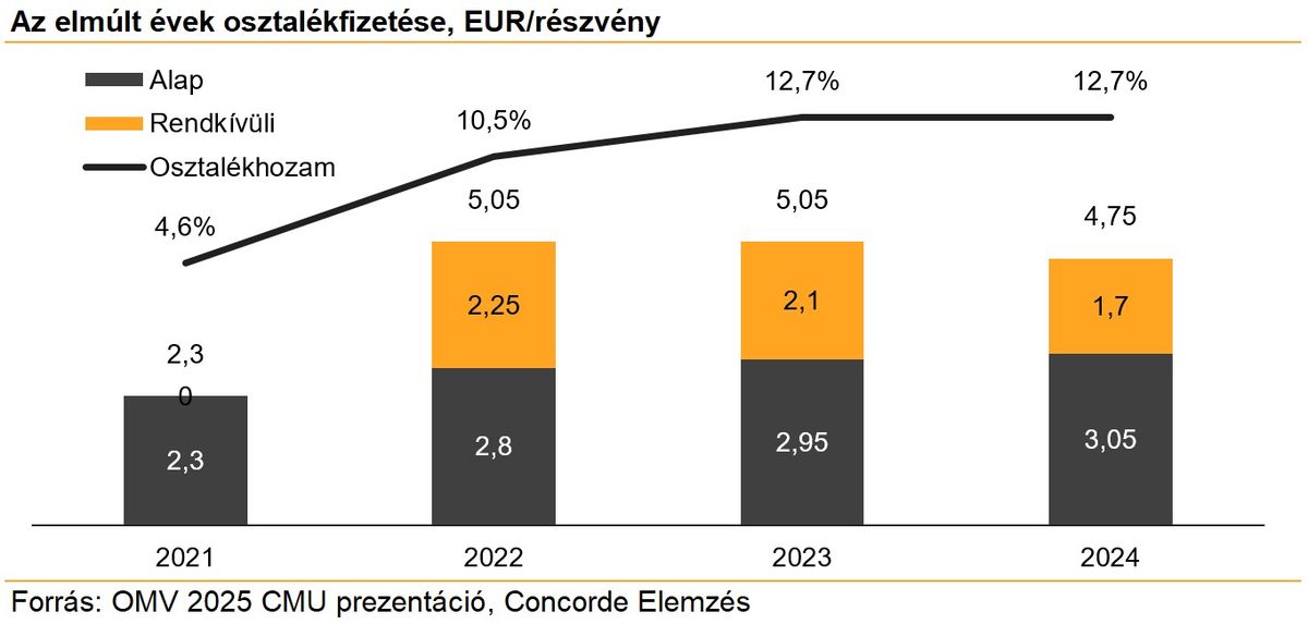 Az elmúlt évek osztalékfizetése