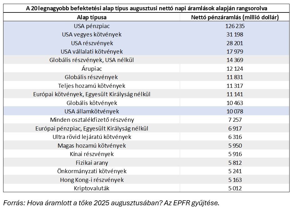 A 20 legnagyobb befektetési alap típus augusztusi nettó napi áramlások alapján rangsorolva
