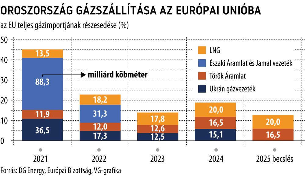 orosz energiafüggőség