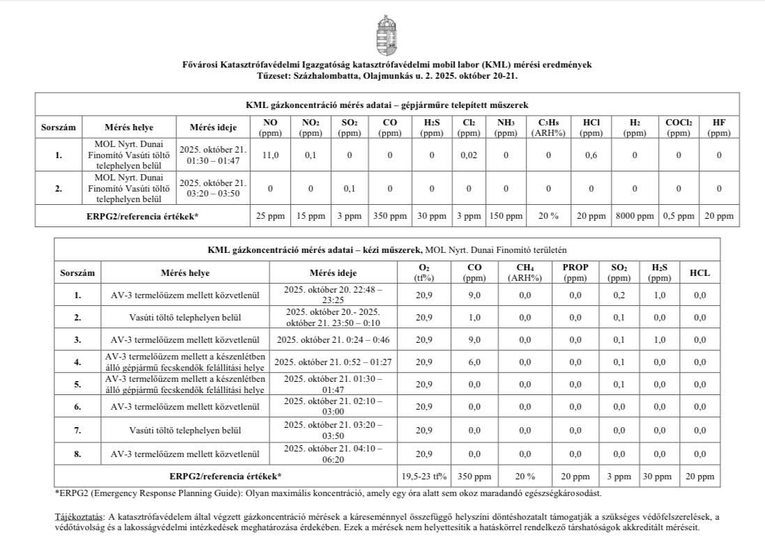 A Csözik László által közzétett, a finomító tűz következményeit mutató adatok. /forrás: Csőzik László/Facebook