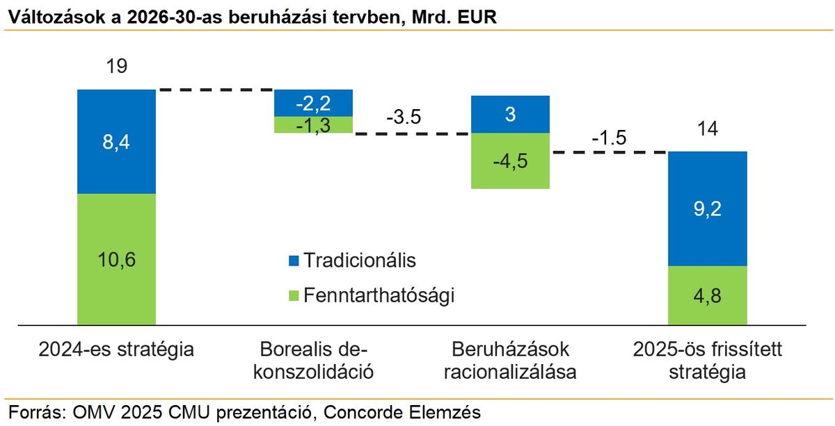 Változások a 2026-30-as beruházási tervben
