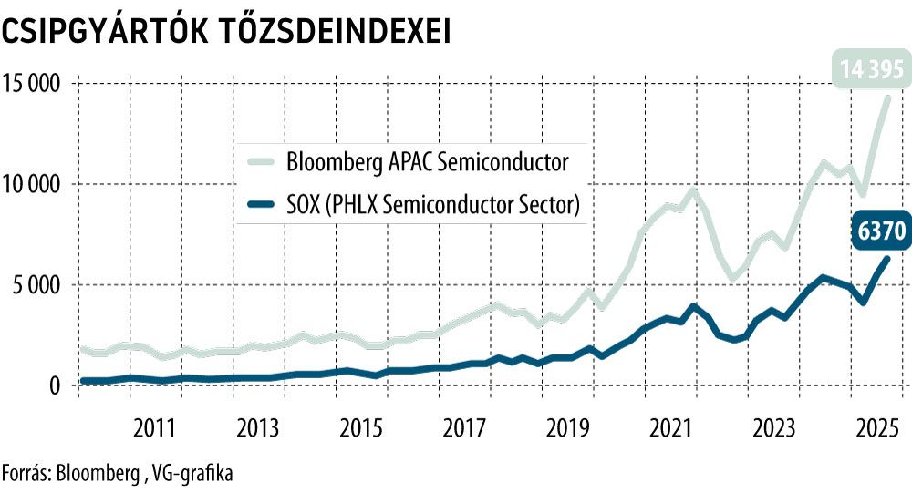Csipgyártók tőzsdeindexei
