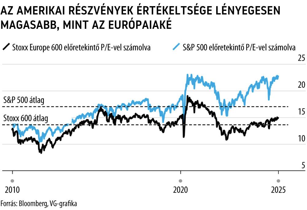 Az amerikai részvények értékeltsége lényegesen magasabb, mint az európaiaké
