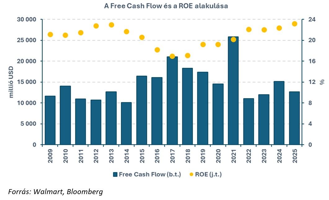 A Free Cash Flow és a ROE alakulása