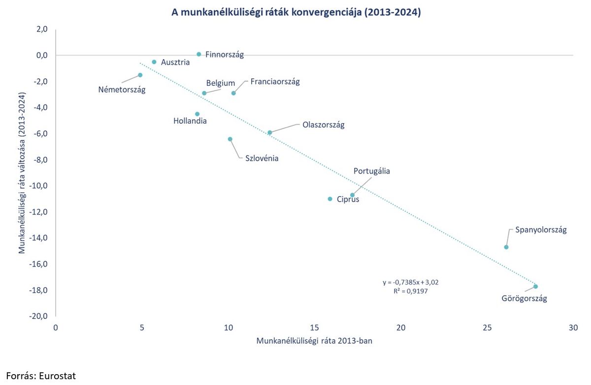 A munkanélküliségi ráták konvergenciája
