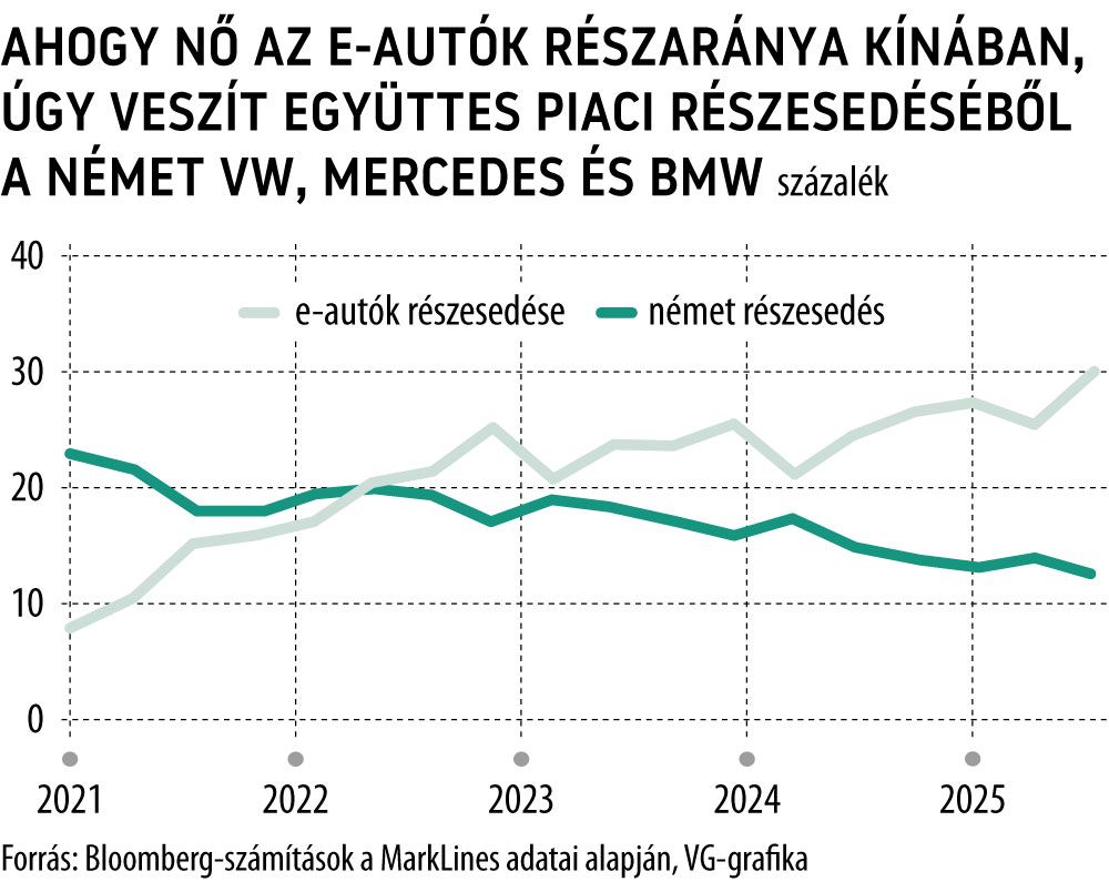 Ahogy nő az e-autók részaránya Kínában (fehér vonal), úgy veszít együttes piaci részesedéséből
a német VW, Mercedes és BMW (kék vonal)
