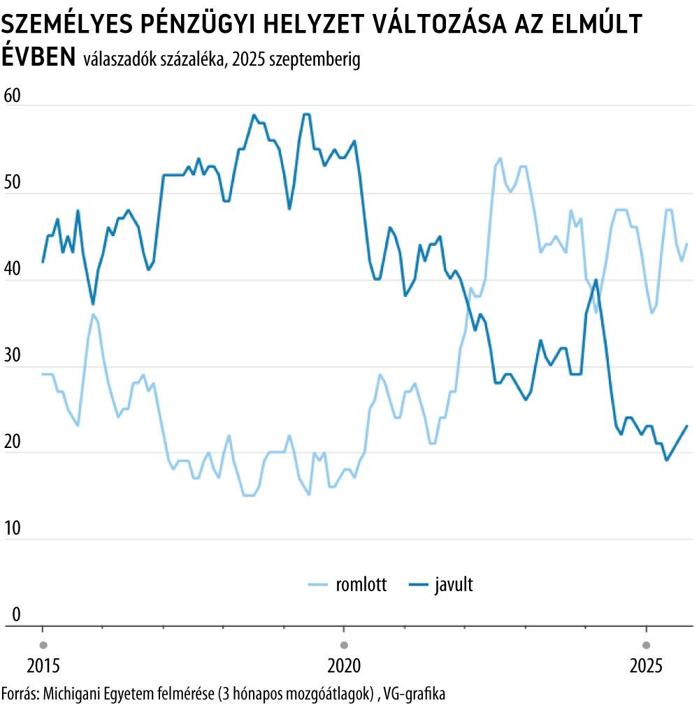 Személyes pénzügyi helyzet változása az elmúlt évben

