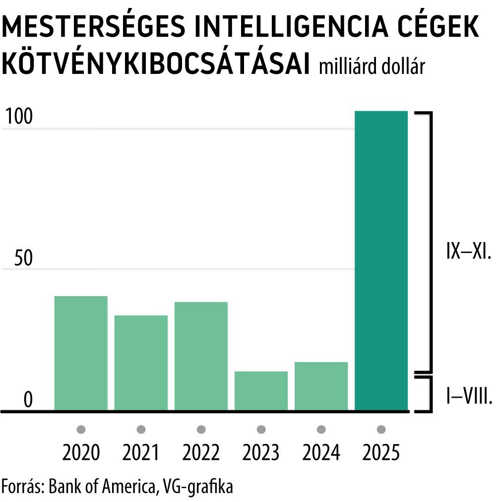 Mesterséges intelligencia cégek kötvénykibocsátásai
