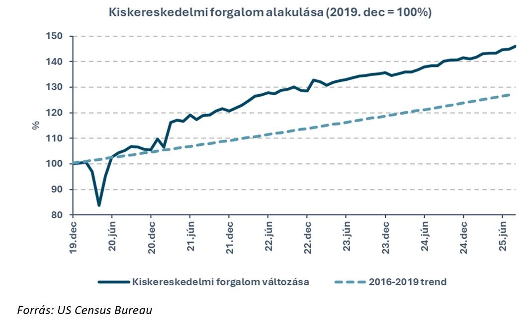 Kiskereskedelmi forgalom alakulása