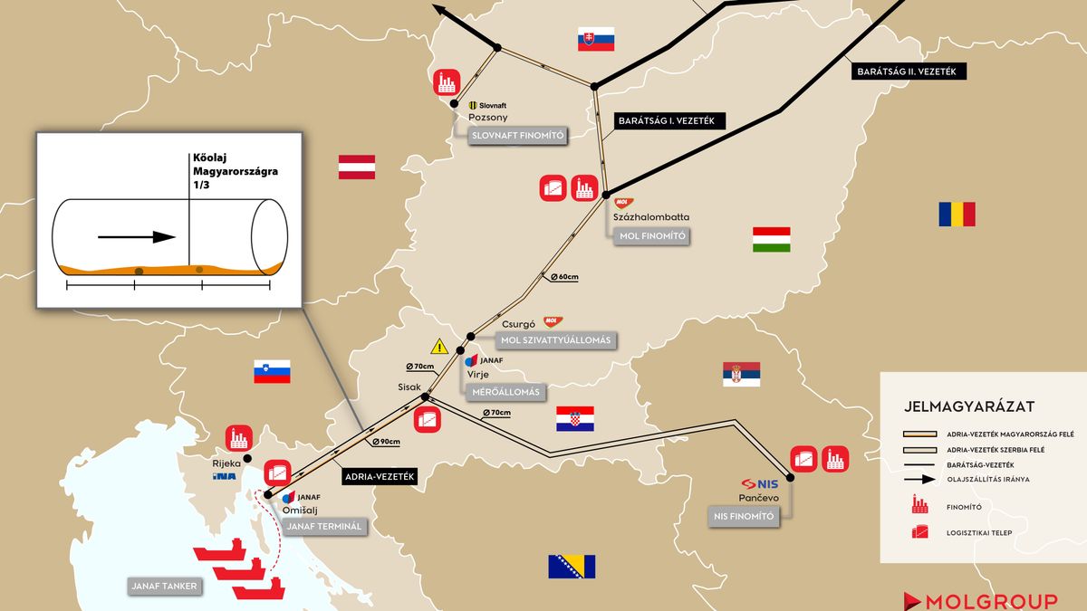 Megvan az engedély: érkezhet a kőolaj a horvát Janaf vezetéken a Mol és Slovnaft számára