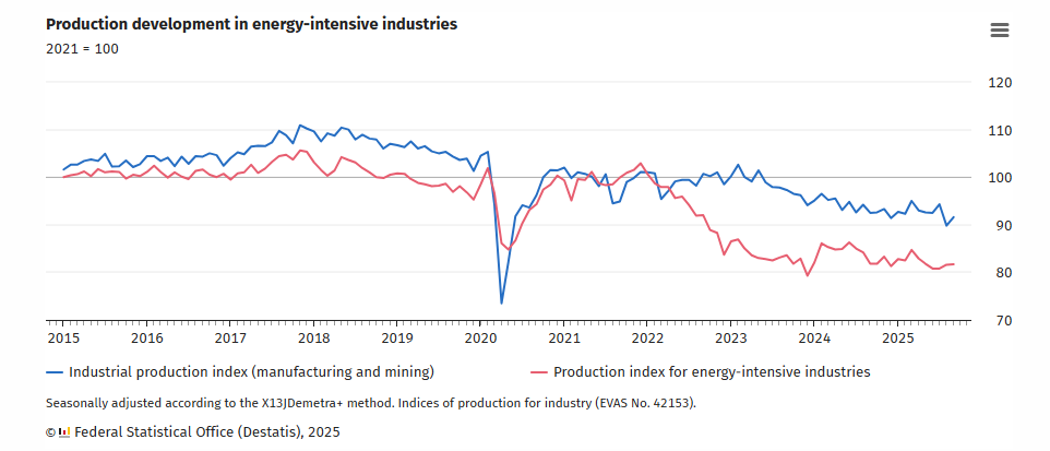 Német gazdaság: láthatjuk, baj már 2021 előtt is volt, a Covid világjárványon még szinte nevetve vitorláztak át, aztán 2022-ben jött a háború és az energiaválság – a német ipar egésze 10 százalékot veszített, lassabban, az energiaintenzív iparágak 20-at és szinte azonnal 