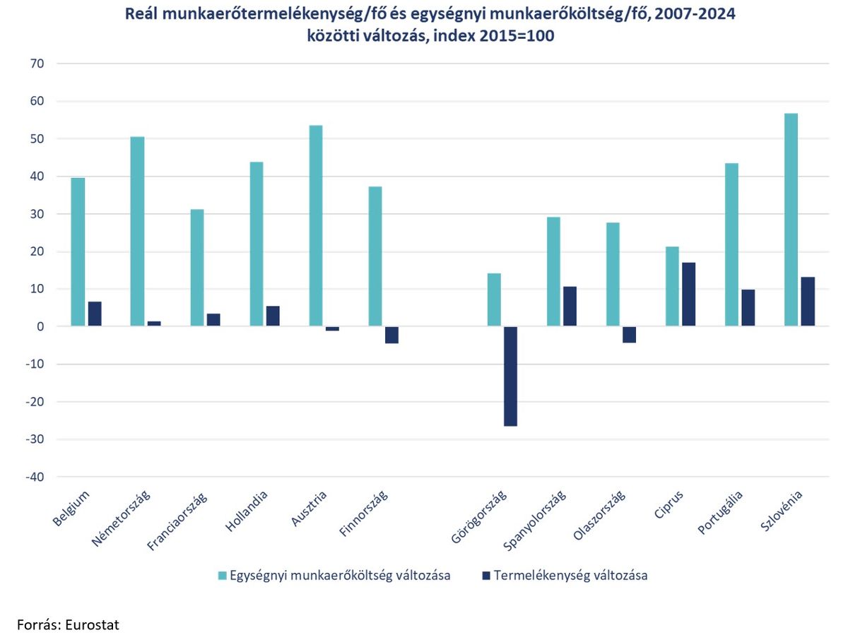 Reál munkaerőtermelékenység/fő és egységnyi munkaerőköltség/fő
