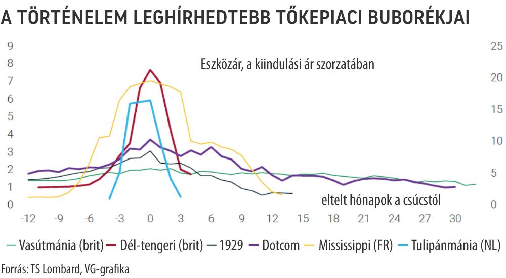 A történelem leghírhedtebb tőkepiaci buborékjai