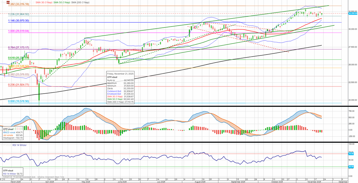OTP, BUX, technikai elemzés