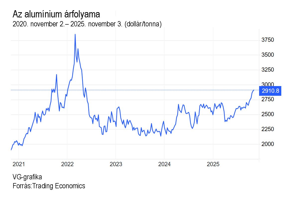 Alumínium árfolyama, 5 éves, 2025.novemberig