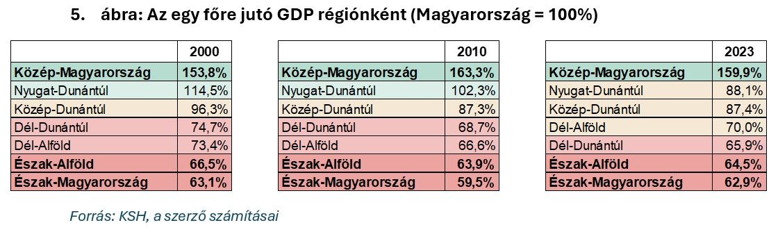 Az egy főre jutó GDP régiónként
