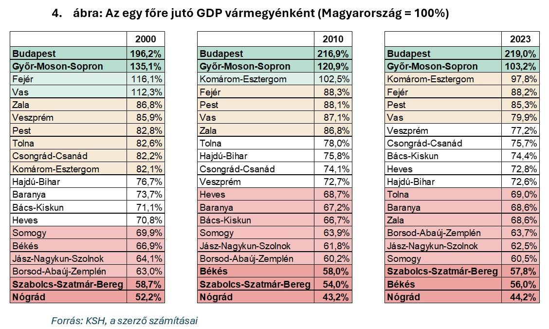 Az egy főre jutó GDP vármegyénként
