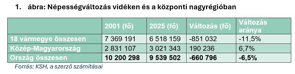 Népességváltozás vidéken és a központi nagyrégióban
