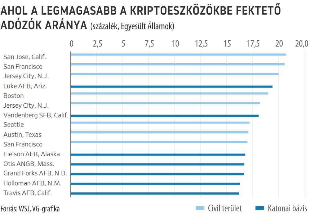 Ahol a legmagasabb a kriptoeszközökbe fektető adózók aránya
