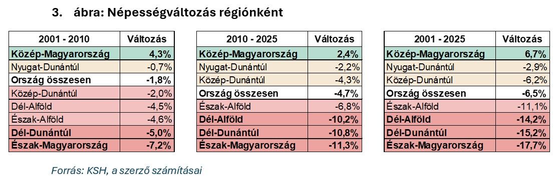 Népességváltozás régiónként
