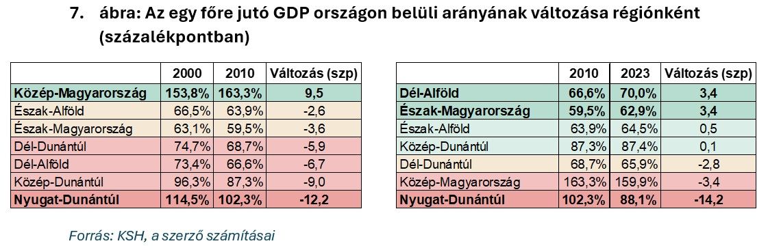 Az egy főre jutó GDP országon belüli arányának változása régiónként
