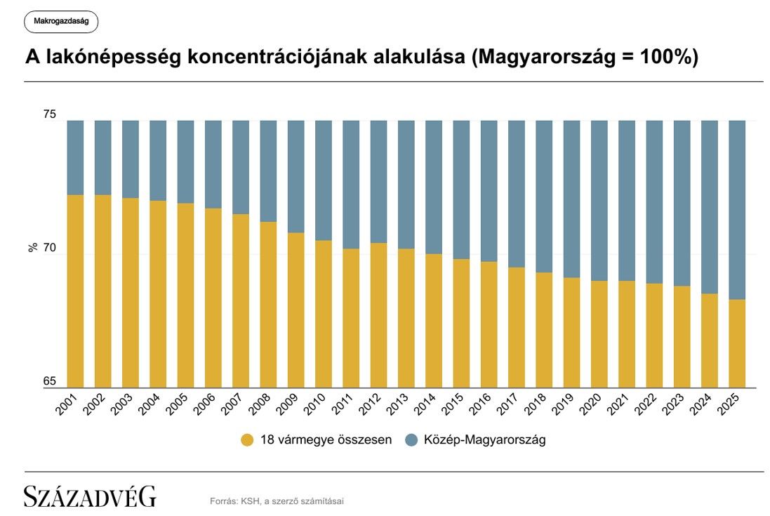 A lakónépesség koncentrációjának alakulása
