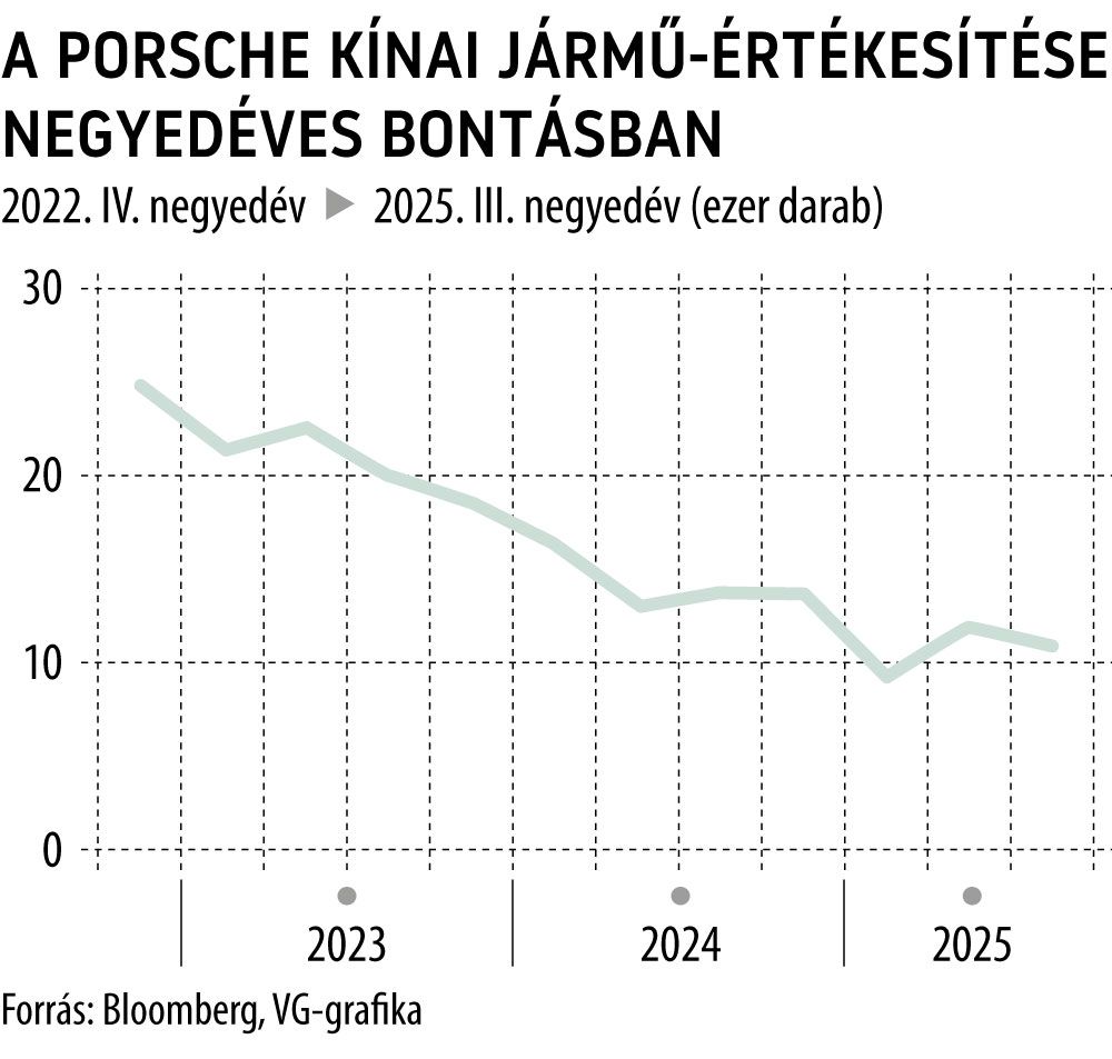 A Porsche kínai jármű-értékesítése negyedéves bontásban
