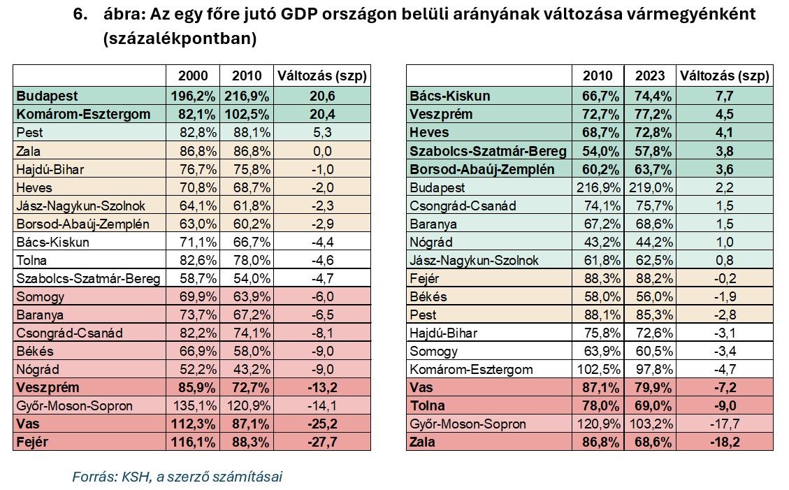 Az egy főre jutó GDP országon belüli arányának változása vármegyénként
