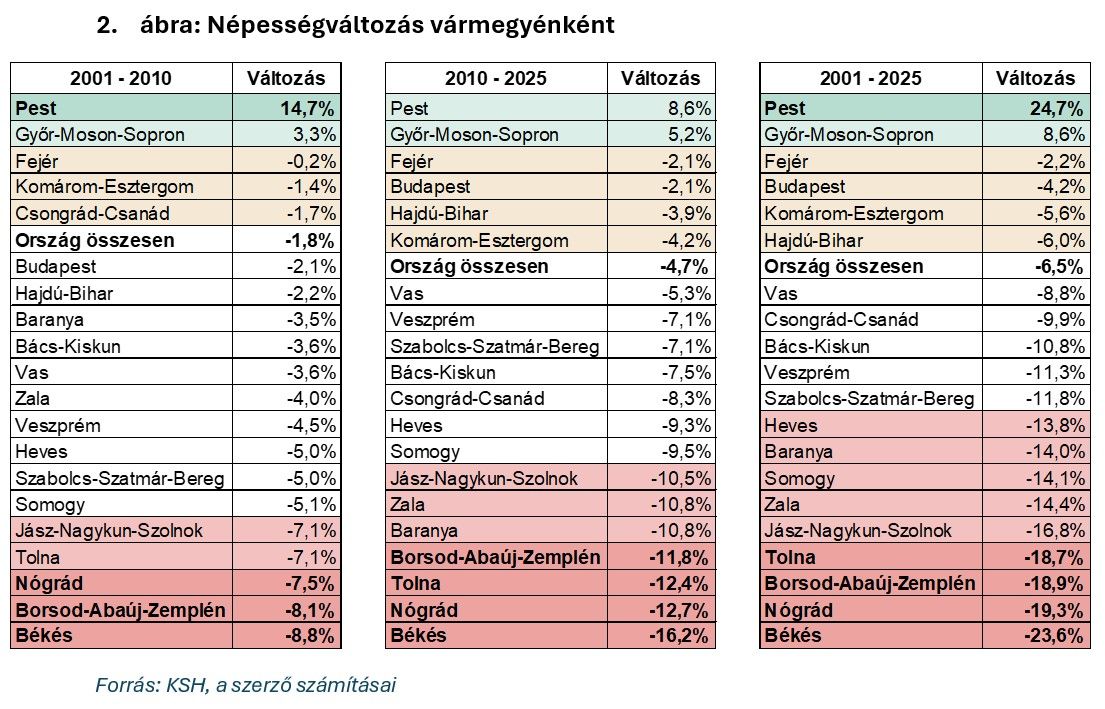 Népességváltozás vármegyénként
