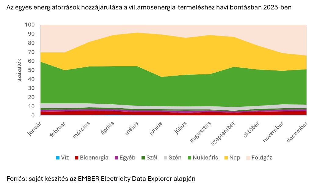 3. ábra_Az egyes energiaforrások hozzájárulása a villamosenergia-termeléshez havi bontásban 2025-ben