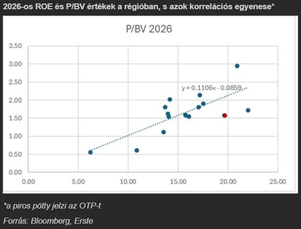 2025-ös ROE és P/BV értékek a régióban, s azok korrelációs egyenese*
