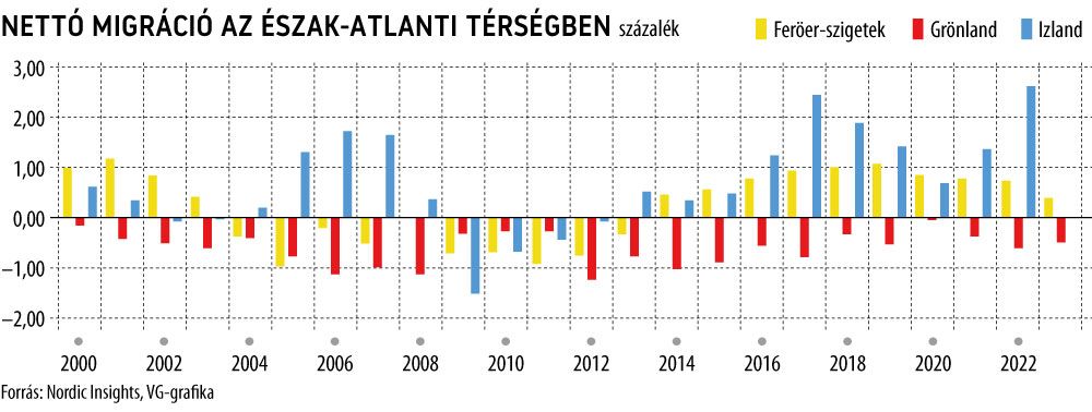 Nettó migráció az észak-atlanti térségben