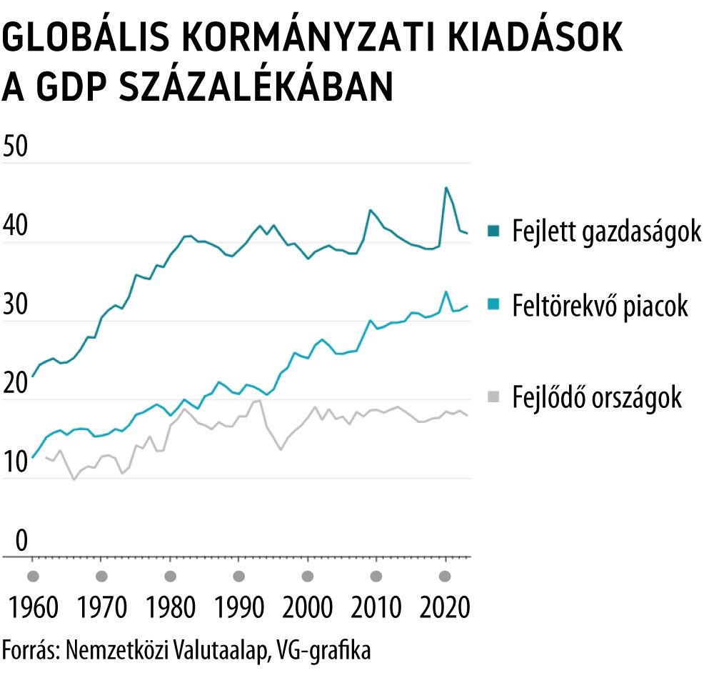 Globális kormányzati kiadások a GDP százalékában
