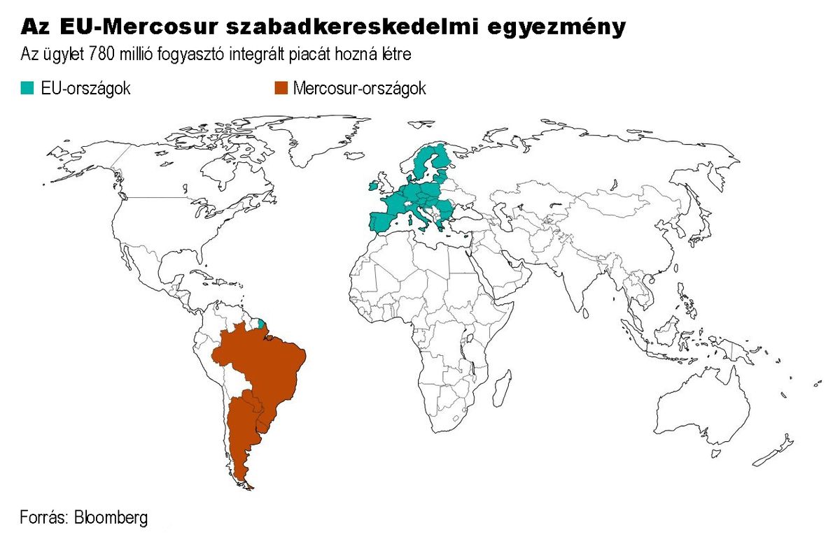 EU-Mercosur Free-Trade Agreement | The deal would create an integrated market of 780 million consumers