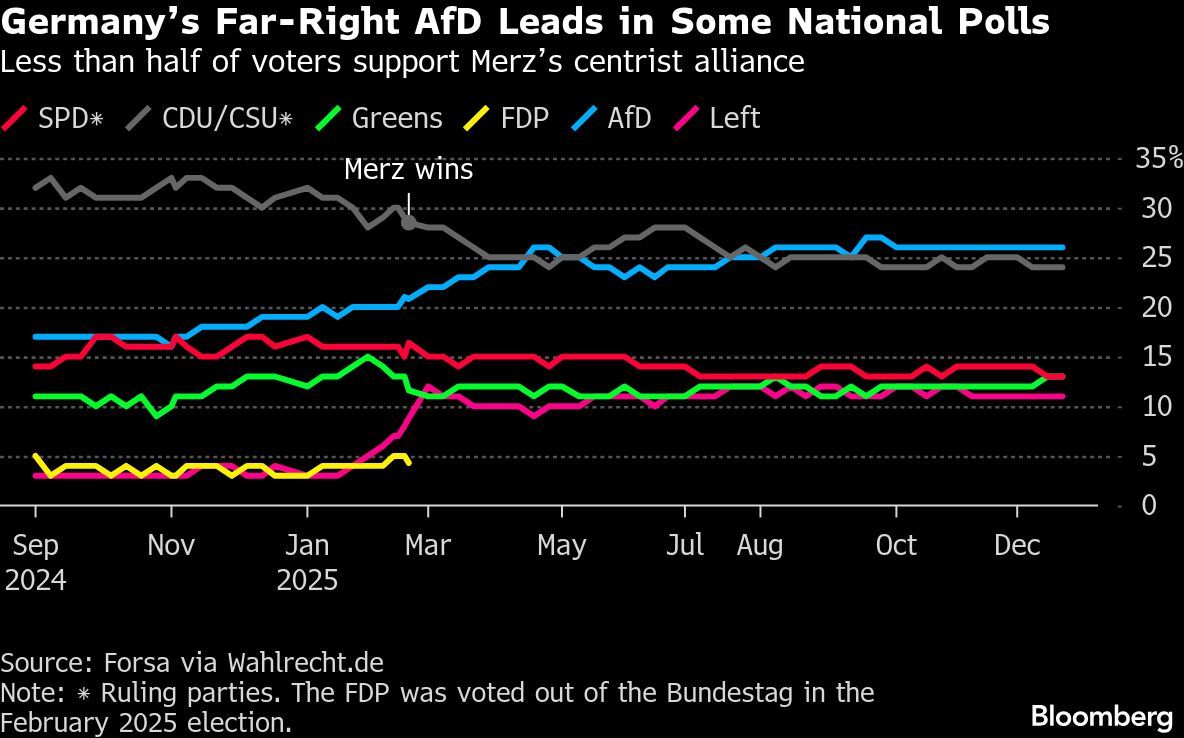Germany’s Far-Right AfD Leads in Some National Polls | Less than half of voters support Merz’s centrist alliance