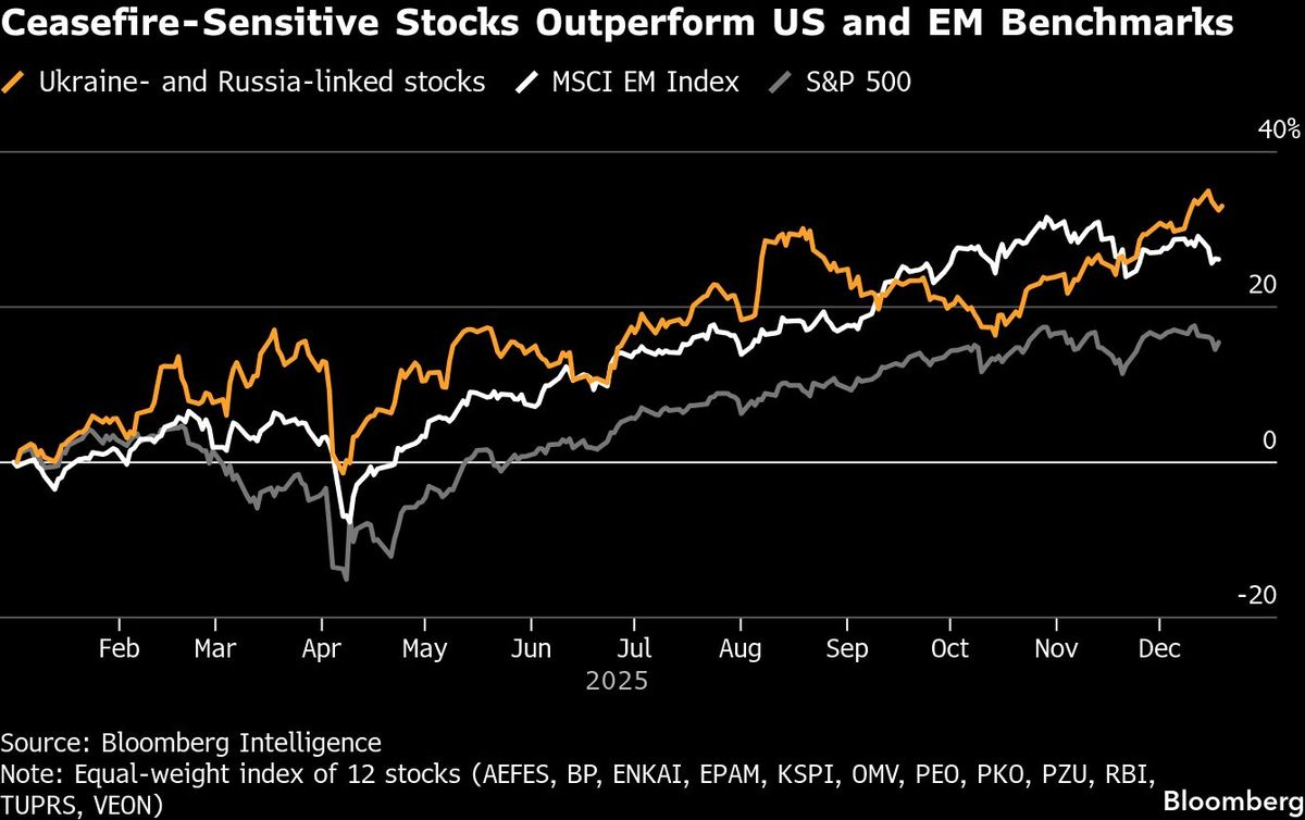 Ceasefire-Sensitive Stocks Outperform US and EM Benchmarks