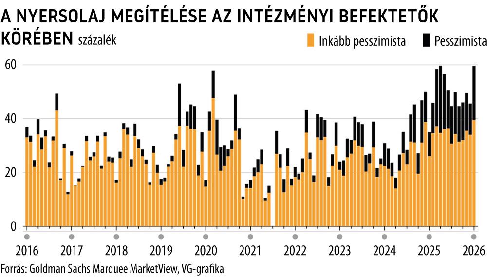 A nyersolaj megítélése az intézményi befektetők körében
