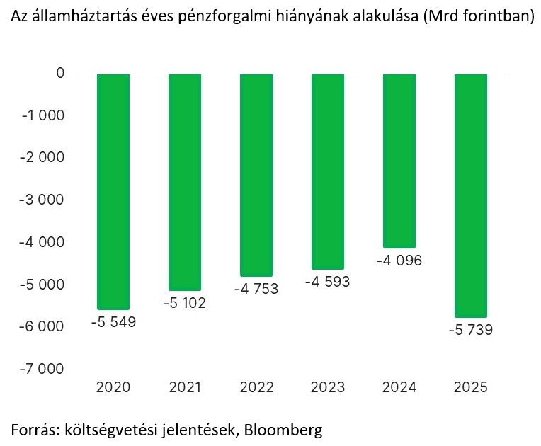 Az államháztartás éves pénzforgalmi hiányának alakulása
