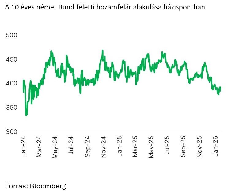 A 10 éves német Bund feletti hozamfelár alakulása bázispontban
