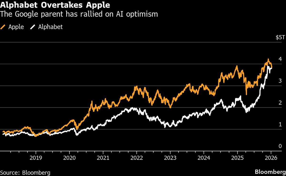 Alphabet Overtakes Apple | The Google parent has rallied on AI optimism
