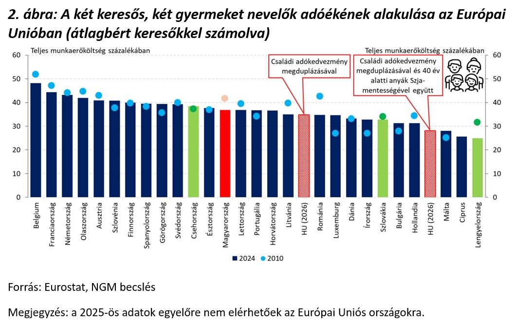 A két keresős, két gyermeket nevelők adóékének alakulása az Európai Unióban (átlagbért keresőkkel számolva)

