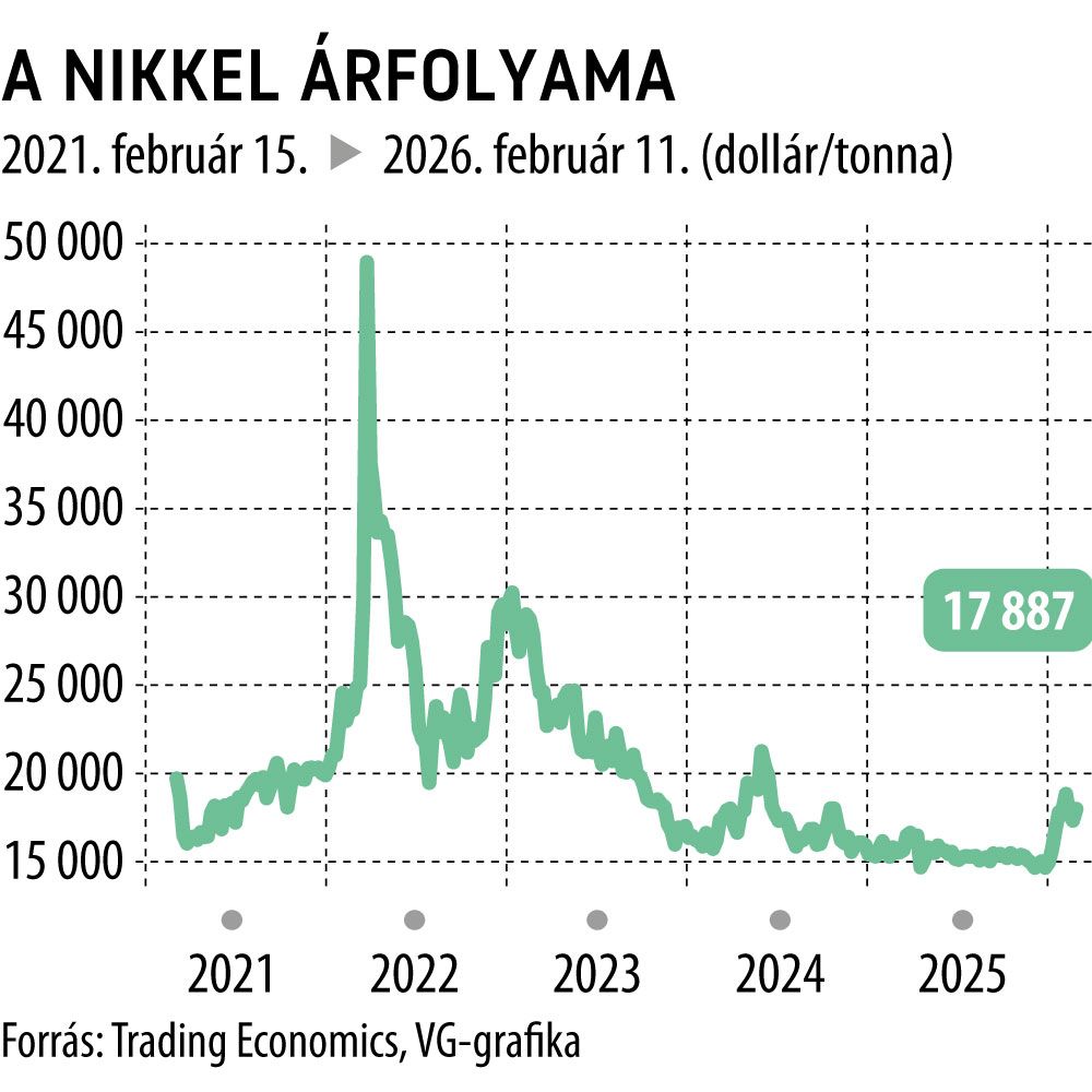 A Nikkel árfolyama

