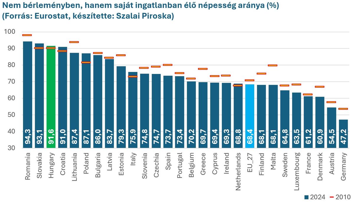 Nem bérleményben hanem saját ingatlanban élő népesség aránya
