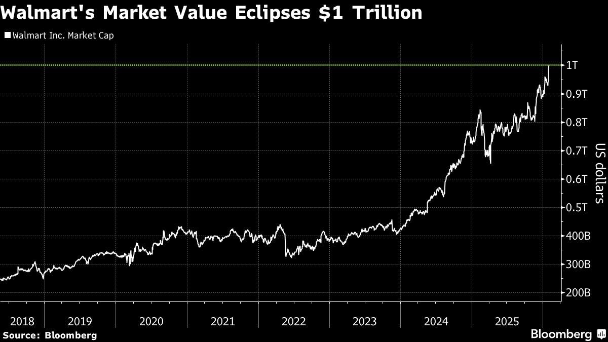 Walmart's Market Value Eclipses $1 Trillion